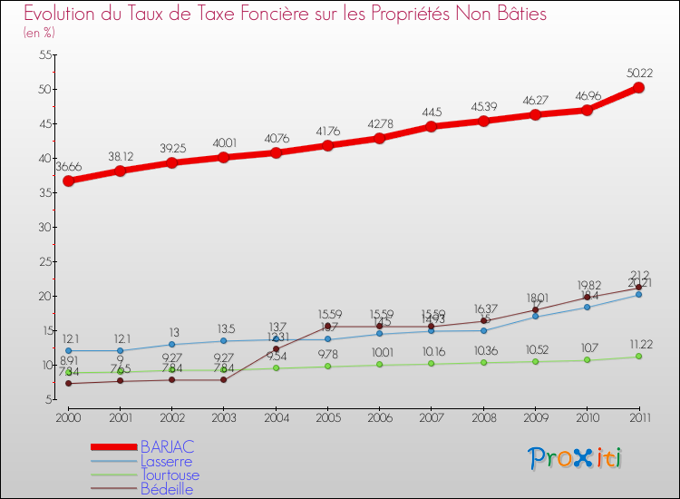 Evolution du taux de la taxe foncière sur les immeubles et terrains non batis pour BARJAC et les communes proches Comparaison des taux de la taxe foncière sur les immeubles et terrains non batis pour BARJAC et les communes voisines