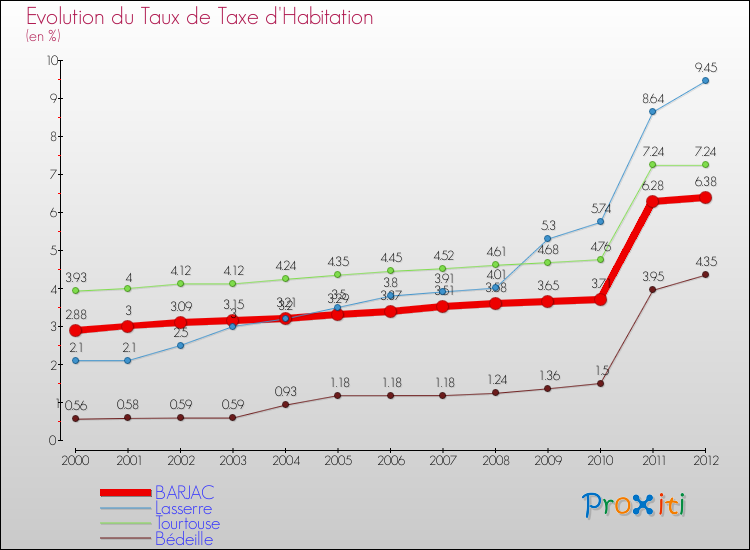 Evolution du taux de la taxe d'habitation pour BARJAC et les communes proches Comparaison des taux de la taxe d'habitation pour BARJAC et les communes voisines