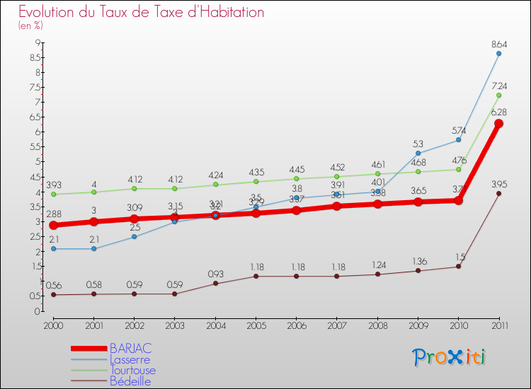 Evolution du taux de la taxe d'habitation pour BARJAC et les communes proches Comparaison des taux de la taxe d'habitation pour BARJAC et les communes voisines