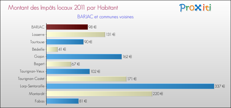 Montant des impôts locaux par Habitant pour BARJAC et les communes proches Comparaison des impôts locaux par habitant pour BARJAC et les communes voisines