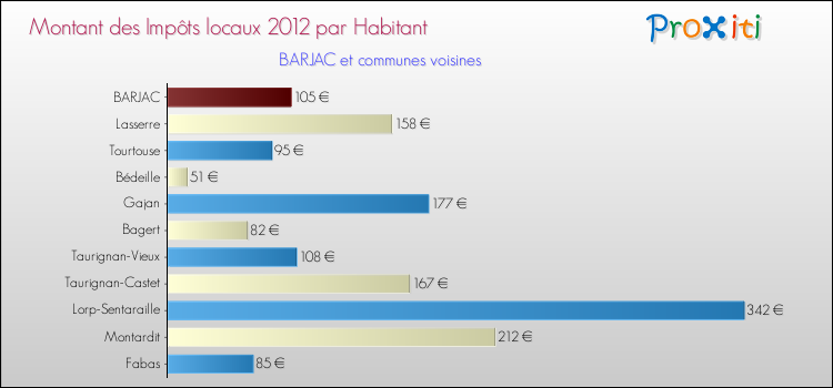 Montant des impôts locaux par Habitant pour BARJAC et les communes proches Comparaison des impôts locaux par habitant pour BARJAC et les communes voisines