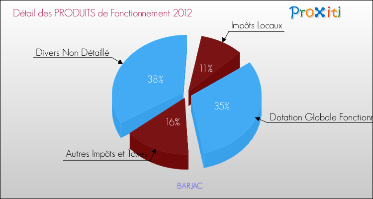 Décomposition du Budget de Fonctionnement 2012 de la commune de BARJAC Budget de Fonctionnement 2012 pour la commune de BARJAC