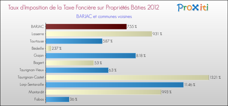 Taux d'imposition de la taxe foncière sur le bati 2012 pour BARJAC et les communes proches Comparaison des taux d'imposition de la taxe foncière sur le bati 2012 pour BARJAC et les communes voisines