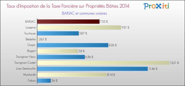 Taux d'imposition de la taxe foncière sur le bati 2014 pour BARJAC et les communes proches Comparaison des taux d'imposition de la taxe foncière sur le bati 2014 pour BARJAC et les communes voisines