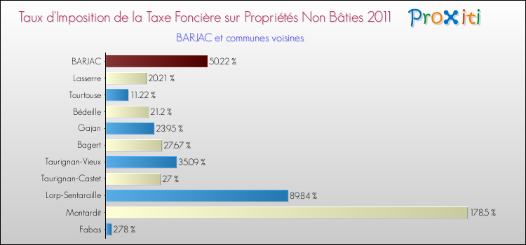 Taux d'imposition de la taxe foncière sur les immeubles et terrains non batis 2011 pour BARJAC et les communes proches Comparaison des taux d'imposition de la taxe foncière sur les immeubles et terrains non batis 2011 pour BARJAC et les communes voisines