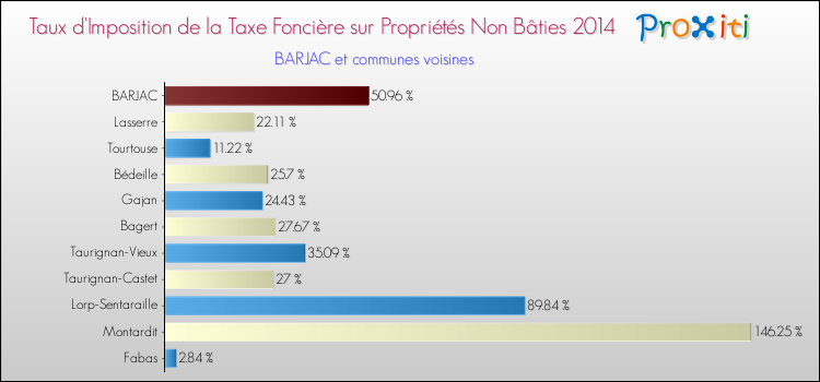 Taux d'imposition de la taxe foncière sur les immeubles et terrains non batis 2014 pour BARJAC et les communes proches Comparaison des taux d'imposition de la taxe foncière sur les immeubles et terrains non batis 2014 pour BARJAC et les communes voisines