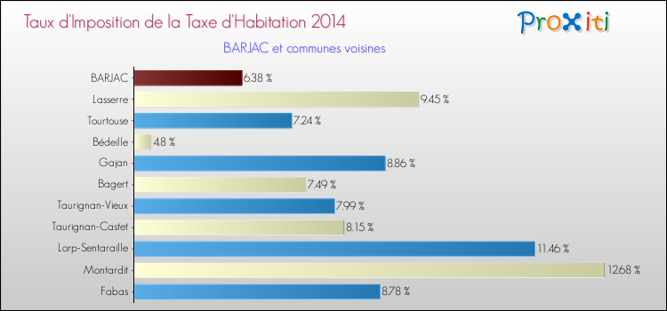 Taux d'imposition de la taxe d'habitation 2014 pour BARJAC et les communes proches Comparaison des taux d'imposition de la taxe d'habitation 2014 pour BARJAC et les communes voisines