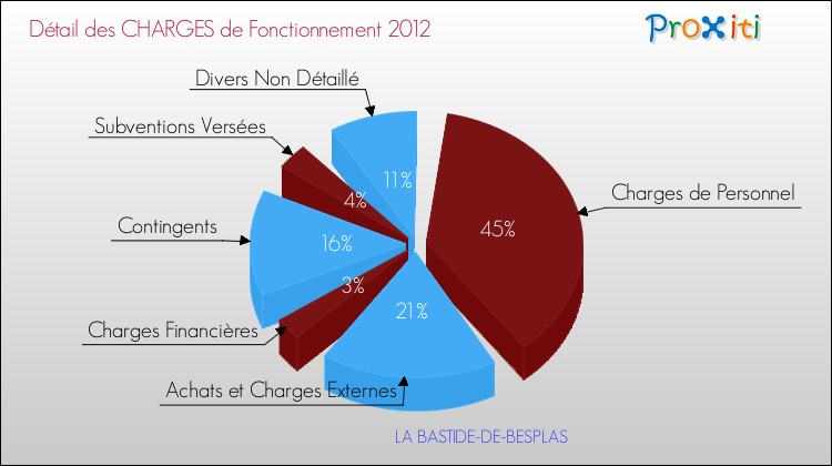Décomposition des Charges de Fonctionnement 2012 de la commune de LA BASTIDE-DE-BESPLAS Charges de Fonctionnement 2012 pour la commune de LA BASTIDE-DE-BESPLAS