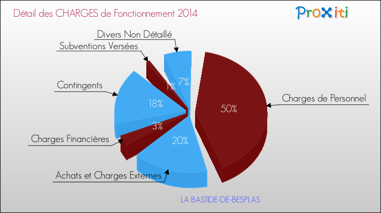 Décomposition des Charges de Fonctionnement 2014 de la commune de LA BASTIDE-DE-BESPLAS Charges de Fonctionnement 2014 pour la commune de LA BASTIDE-DE-BESPLAS