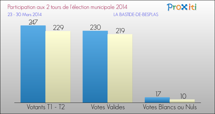 Participation comparée des 2 tours des Elections Municipales 2014 de la commune de LA BASTIDE-DE-BESPLAS Elections Municipales 2014 - Participation comparée des 2 tours pour la commune de LA BASTIDE-DE-BESPLAS