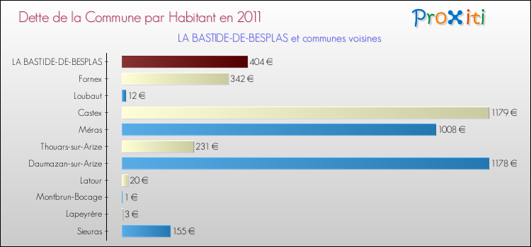 Dette par habitant de la commune en 2011 pour LA BASTIDE-DE-BESPLAS et les communes proches Comparaison de la dette par habitant de la commune en 2011 pour LA BASTIDE-DE-BESPLAS et les communes voisines