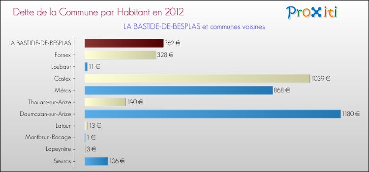 Dette par habitant de la commune en 2012 pour LA BASTIDE-DE-BESPLAS et les communes proches Comparaison de la dette par habitant de la commune en 2012 pour LA BASTIDE-DE-BESPLAS et les communes voisines