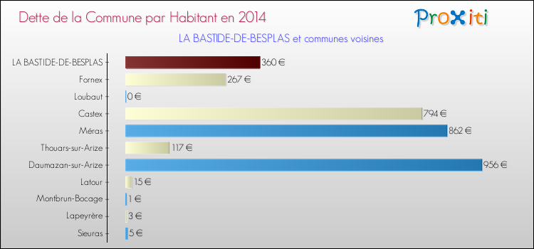 Dette par habitant de la commune en 2014 pour LA BASTIDE-DE-BESPLAS et les communes proches Comparaison de la dette par habitant de la commune en 2014 pour LA BASTIDE-DE-BESPLAS et les communes voisines