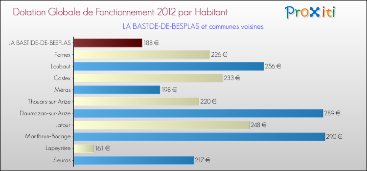 Montant des dotations globales de fonctionnement DGF par Habitant pour LA BASTIDE-DE-BESPLAS et les communes proches Comparaison des des dotations globales de fonctionnement DGF par habitant pour LA BASTIDE-DE-BESPLAS et les communes voisines