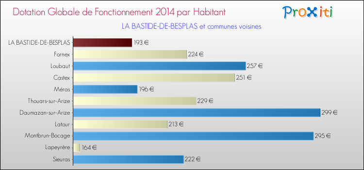 Montant des dotations globales de fonctionnement DGF par Habitant pour LA BASTIDE-DE-BESPLAS et les communes proches en 2014. Comparaison des des dotations globales de fonctionnement DGF par habitant pour LA BASTIDE-DE-BESPLAS et les communes voisines en 2014.