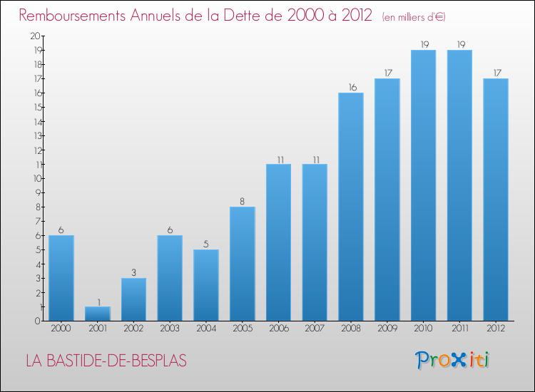 Evolution de l'annuité de la dette pour la commune de LA BASTIDE-DE-BESPLAS de 2000 à 2012 Annuités de la dette pour LA BASTIDE-DE-BESPLAS de 2000 à 2012
