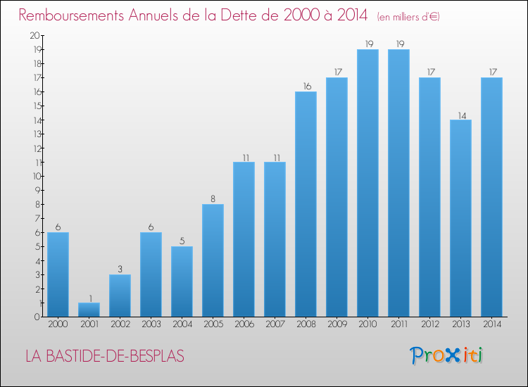 Evolution de l'annuité de la dette pour la commune de LA BASTIDE-DE-BESPLAS de 2000 à 2014 Annuités de la dette pour LA BASTIDE-DE-BESPLAS de 2000 à 2014