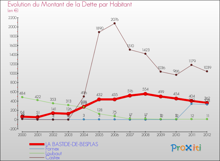 Evolution de la dette par habitant pour la commune de LA BASTIDE-DE-BESPLAS et les communes proches de 2000 à 2012 Comparaison de la dette par habitant pour LA BASTIDE-DE-BESPLAS et les communes voisines de 2000 à 2012