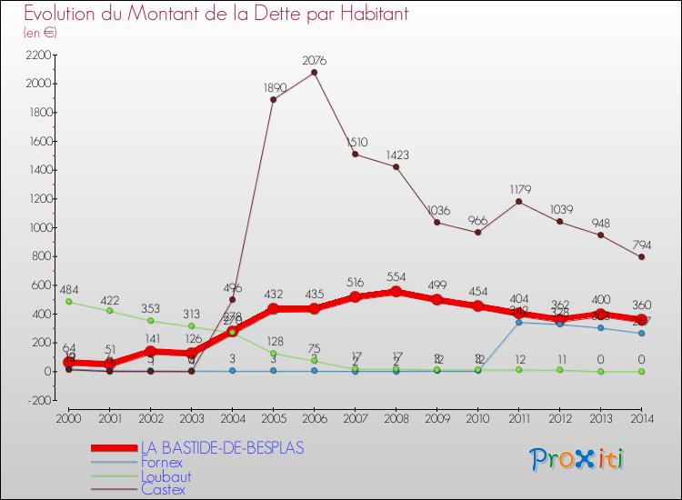 Evolution de la dette par habitant pour la commune de LA BASTIDE-DE-BESPLAS et les communes proches de 2000 à 2014 Comparaison de la dette par habitant pour LA BASTIDE-DE-BESPLAS et les communes voisines de 2000 à 2014
