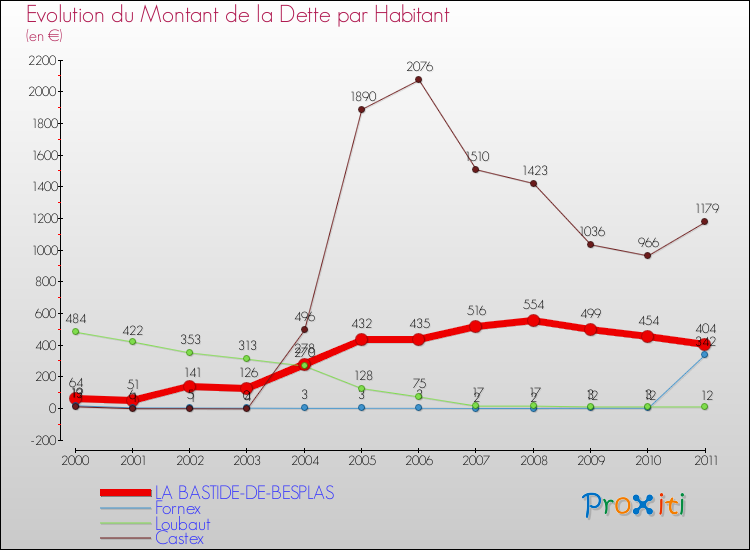 Evolution de la dette par habitant pour la commune de LA BASTIDE-DE-BESPLAS et les communes proches Comparaison de la dette par habitant pour LA BASTIDE-DE-BESPLAS et les communes voisines