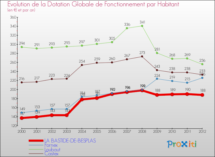 Evolution et montant de la dotation globale de fonctionnement par Habitant pour LA BASTIDE-DE-BESPLAS et les communes proches Comparaison des dotations globales de fonctionnement par habitant pour LA BASTIDE-DE-BESPLAS et les communes voisines