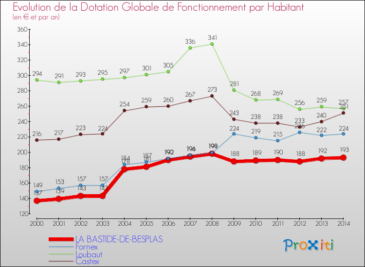 Evolution et montant de la dotation globale de fonctionnement par Habitant pour LA BASTIDE-DE-BESPLAS et les communes proches de 2000 à 2014. Comparaison des dotations globales de fonctionnement par habitant pour LA BASTIDE-DE-BESPLAS et les communes voisines de 2000 à 2014.