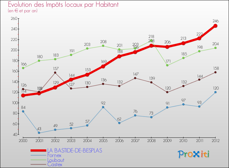 Evolution et montant des impôts locaux par Habitant pour LA BASTIDE-DE-BESPLAS et les communes proches Comparaison des impôts locaux par habitant pour LA BASTIDE-DE-BESPLAS et les communes voisines