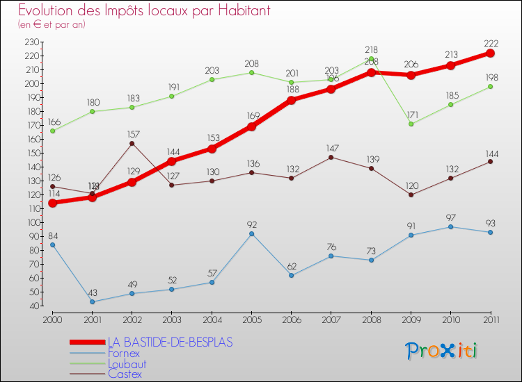 Evolution et montant des impôts locaux par Habitant pour LA BASTIDE-DE-BESPLAS et les communes proches Comparaison des impôts locaux par habitant pour LA BASTIDE-DE-BESPLAS et les communes voisines