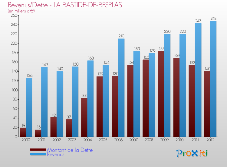 Evolution comparée de la dette et des revenus pour la commune de LA BASTIDE-DE-BESPLAS de 2000 à 2012 Comparaison de la dette et des revenus pour LA BASTIDE-DE-BESPLAS de 2000 à 2012