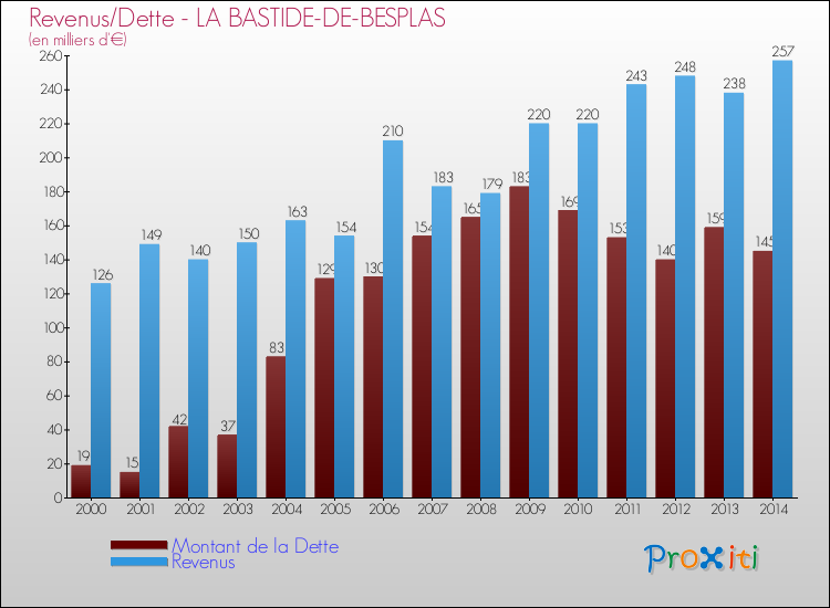 Evolution comparée de la dette et des revenus pour la commune de LA BASTIDE-DE-BESPLAS de 2000 à 2014 Comparaison de la dette et des revenus pour LA BASTIDE-DE-BESPLAS de 2000 à 2014