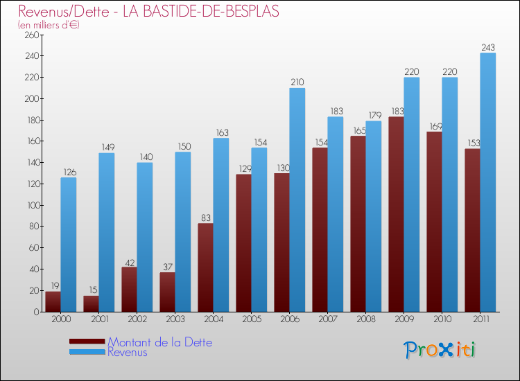Evolution comparée de la dette et des revenus pour la commune de LA BASTIDE-DE-BESPLAS de 2000 à 2011 Comparaison de la dette et des revenus pour LA BASTIDE-DE-BESPLAS de 2000 à 2011
