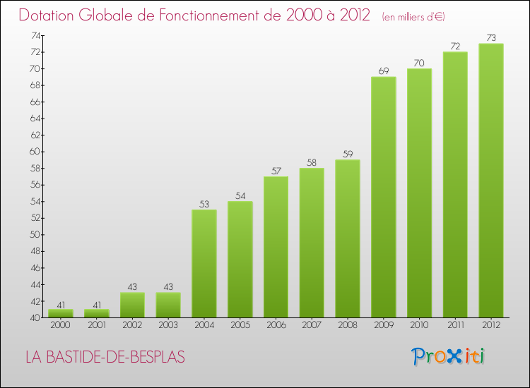 Evolution du montant de la Dotation Globale de Fonctionnement pour la commune de LA BASTIDE-DE-BESPLAS de 2000 à 2012 Evolution du montant de la Dotation Globale de Fonctionnement pour LA BASTIDE-DE-BESPLAS de 2000 à 2012