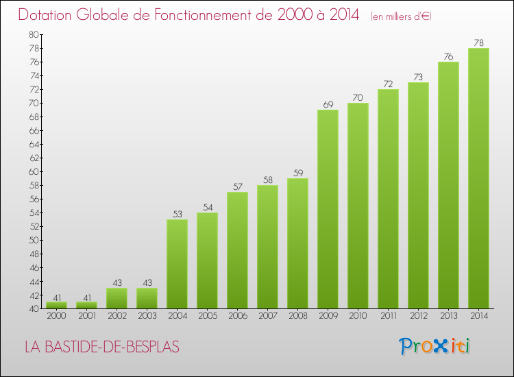 Evolution du montant de la Dotation Globale de Fonctionnement pour la commune de LA BASTIDE-DE-BESPLAS de 2000 à 2014 Evolution du montant de la Dotation Globale de Fonctionnement pour LA BASTIDE-DE-BESPLAS de 2000 à 2014