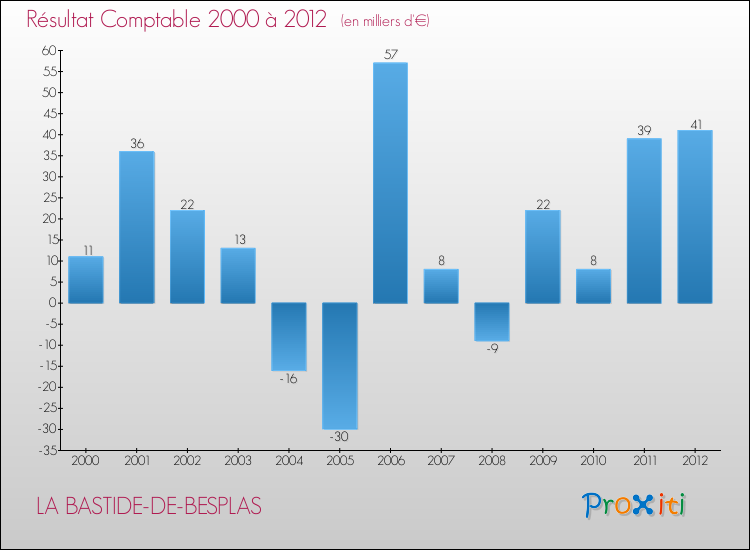 Evolution du résultat comptable pour la commune de LA BASTIDE-DE-BESPLAS de 2000 à 2012 Evolution du résultat comptable pour LA BASTIDE-DE-BESPLAS de 2000 à 2012