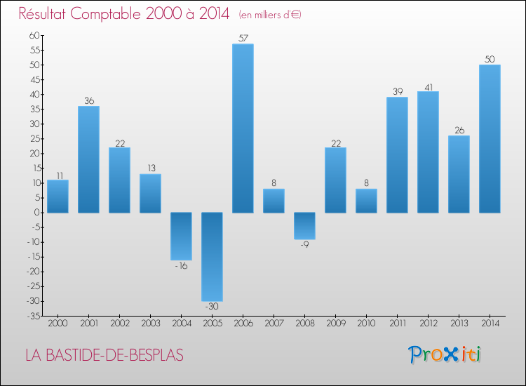 Evolution du résultat comptable pour la commune de LA BASTIDE-DE-BESPLAS de 2000 à 2014 Evolution du résultat comptable pour LA BASTIDE-DE-BESPLAS de 2000 à 2014