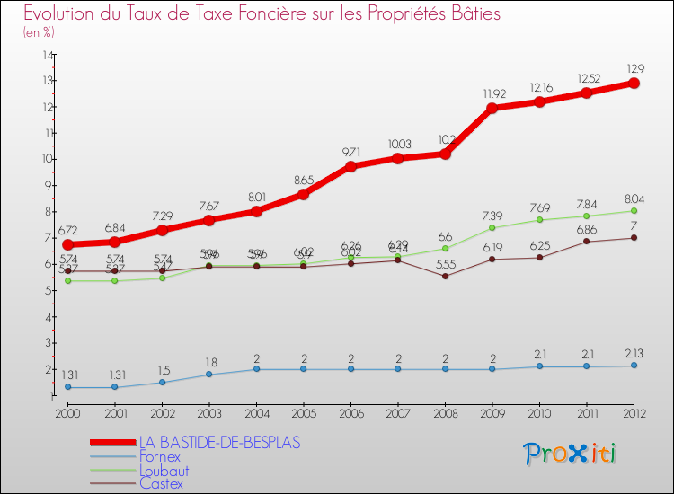 Evolution du taux de la taxe foncière sur le bati pour LA BASTIDE-DE-BESPLAS et les communes proches de 2000 à 2012 Comparaison des taux de taxe foncière sur le bati pour LA BASTIDE-DE-BESPLAS et les communes voisines de 2000 à 2012