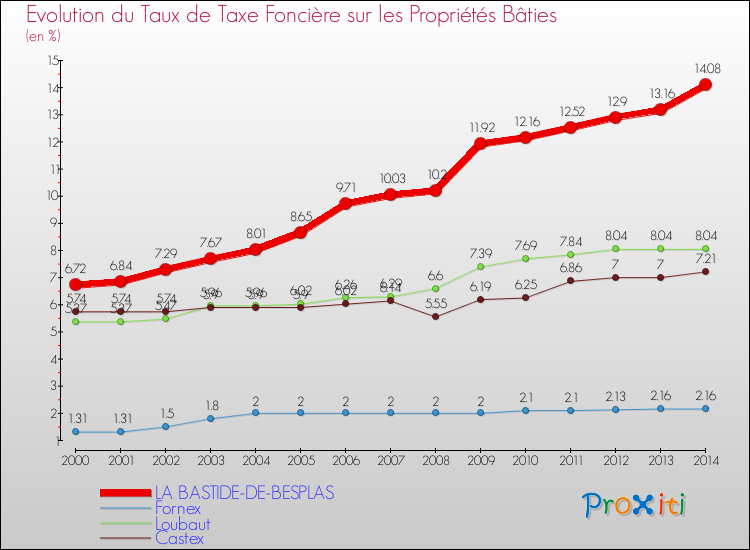 Evolution du taux de la taxe foncière sur le bati pour LA BASTIDE-DE-BESPLAS et les communes proches de 2000 à 2014 Comparaison des taux de taxe foncière sur le bati pour LA BASTIDE-DE-BESPLAS et les communes voisines de 2000 à 2014