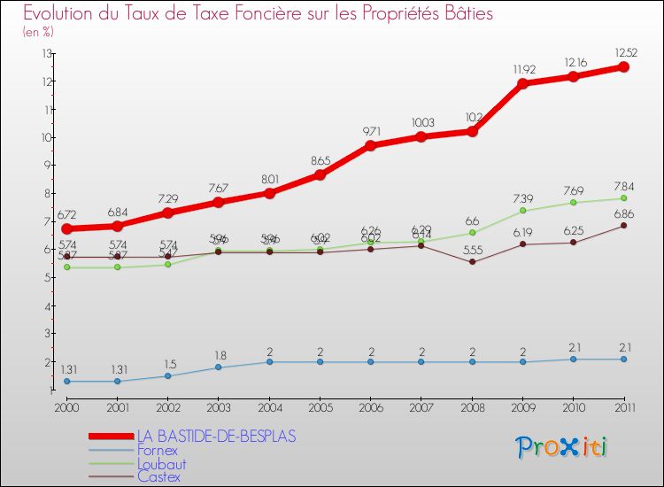 Evolution du taux de la taxe foncière sur le bati pour LA BASTIDE-DE-BESPLAS et les communes proches Comparaison des taux de taxe foncière sur le bati pour LA BASTIDE-DE-BESPLAS et les communes voisines