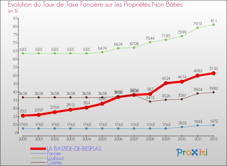 Evolution du taux de la taxe foncière sur les immeubles et terrains non batis pour LA BASTIDE-DE-BESPLAS et les communes proches de 2000 à 2012 Comparaison des taux de la taxe foncière sur les immeubles et terrains non batis pour LA BASTIDE-DE-BESPLAS et les communes voisines de 2000 à 2012
