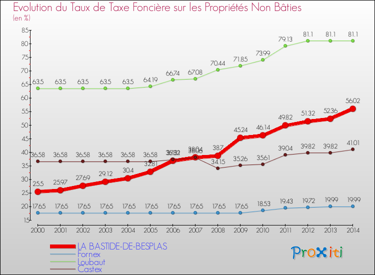 Evolution du taux de la taxe foncière sur les immeubles et terrains non batis pour LA BASTIDE-DE-BESPLAS et les communes proches de 2000 à 2014 Comparaison des taux de la taxe foncière sur les immeubles et terrains non batis pour LA BASTIDE-DE-BESPLAS et les communes voisines de 2000 à 2014