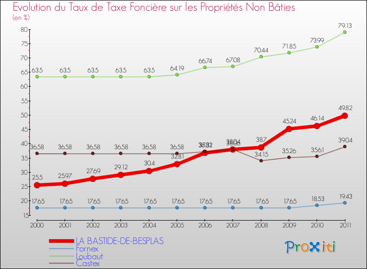 Evolution du taux de la taxe foncière sur les immeubles et terrains non batis pour LA BASTIDE-DE-BESPLAS et les communes proches Comparaison des taux de la taxe foncière sur les immeubles et terrains non batis pour LA BASTIDE-DE-BESPLAS et les communes voisines