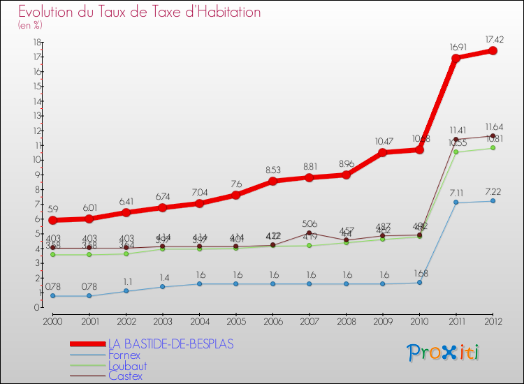 Evolution du taux de la taxe d'habitation pour LA BASTIDE-DE-BESPLAS et les communes proches Comparaison des taux de la taxe d'habitation pour LA BASTIDE-DE-BESPLAS et les communes voisines