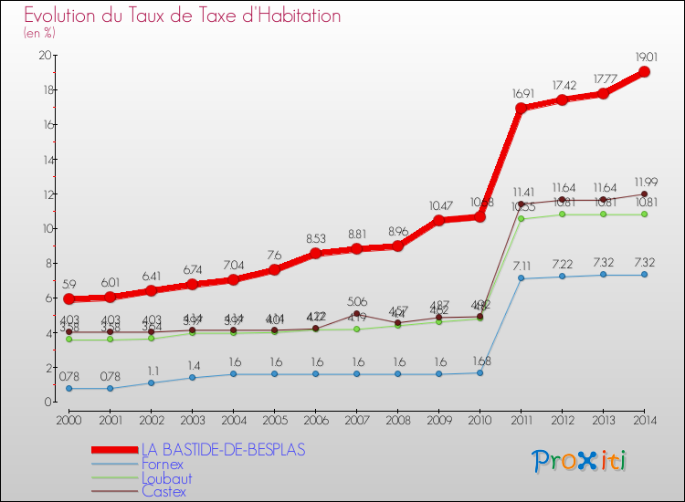 Evolution du taux de la taxe d'habitation pour LA BASTIDE-DE-BESPLAS et les communes proches de 2000 à 2014 Comparaison des taux de la taxe d'habitation pour LA BASTIDE-DE-BESPLAS et les communes voisines de 2000 à 2014