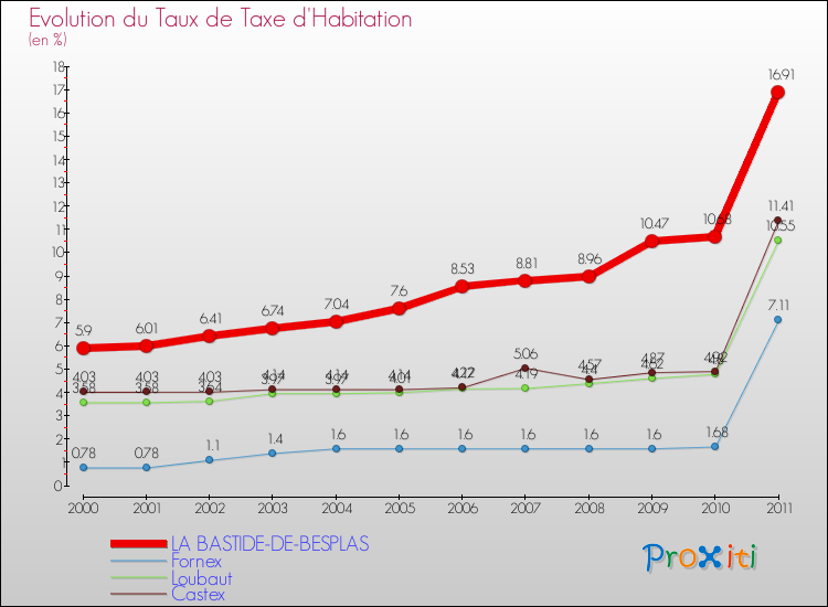 Evolution du taux de la taxe d'habitation pour LA BASTIDE-DE-BESPLAS et les communes proches Comparaison des taux de la taxe d'habitation pour LA BASTIDE-DE-BESPLAS et les communes voisines