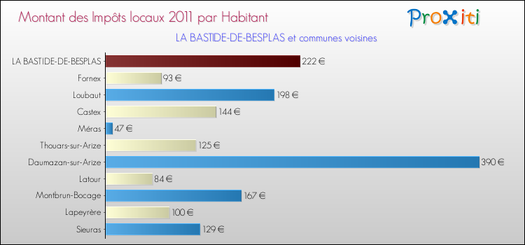 Montant des impôts locaux par Habitant pour LA BASTIDE-DE-BESPLAS et les communes proches Comparaison des impôts locaux par habitant pour LA BASTIDE-DE-BESPLAS et les communes voisines