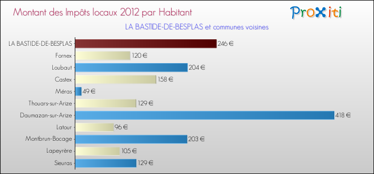 Montant des impôts locaux par Habitant pour LA BASTIDE-DE-BESPLAS et les communes proches Comparaison des impôts locaux par habitant pour LA BASTIDE-DE-BESPLAS et les communes voisines