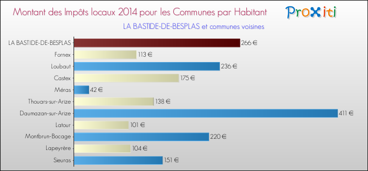 Montant des impôts locaux par Habitant pour LA BASTIDE-DE-BESPLAS et les communes proches en 2014 Comparaison des impôts locaux par habitant pour LA BASTIDE-DE-BESPLAS et les communes voisines en 2014