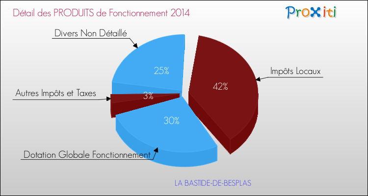 Décomposition du Budget de Fonctionnement 2014 de la commune de LA BASTIDE-DE-BESPLAS Budget de Fonctionnement 2014 pour la commune de LA BASTIDE-DE-BESPLAS