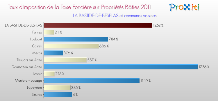 Taux d'imposition de la taxe foncière sur le bati 2011 pour LA BASTIDE-DE-BESPLAS et les communes proches Comparaison des taux d'imposition de la taxe foncière sur le bati 2011 pour LA BASTIDE-DE-BESPLAS et les communes voisines