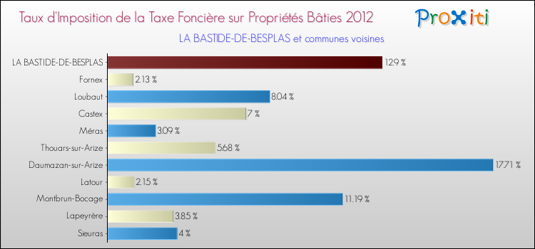 Taux d'imposition de la taxe foncière sur le bati 2012 pour LA BASTIDE-DE-BESPLAS et les communes proches Comparaison des taux d'imposition de la taxe foncière sur le bati 2012 pour LA BASTIDE-DE-BESPLAS et les communes voisines